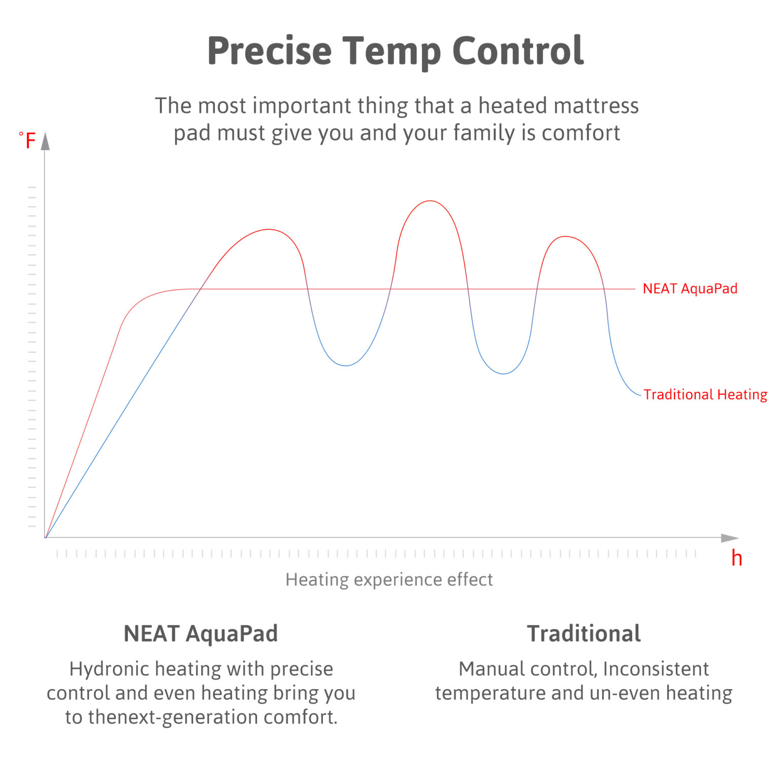 NEAT AquaPad Water Heated Mattress Pad Safe, Save & Smart 50°F to