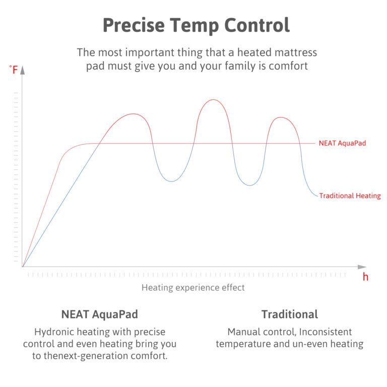 NEAT AquaPad Water Heated Mattress Pad Safe, Save & Smart 50°F to