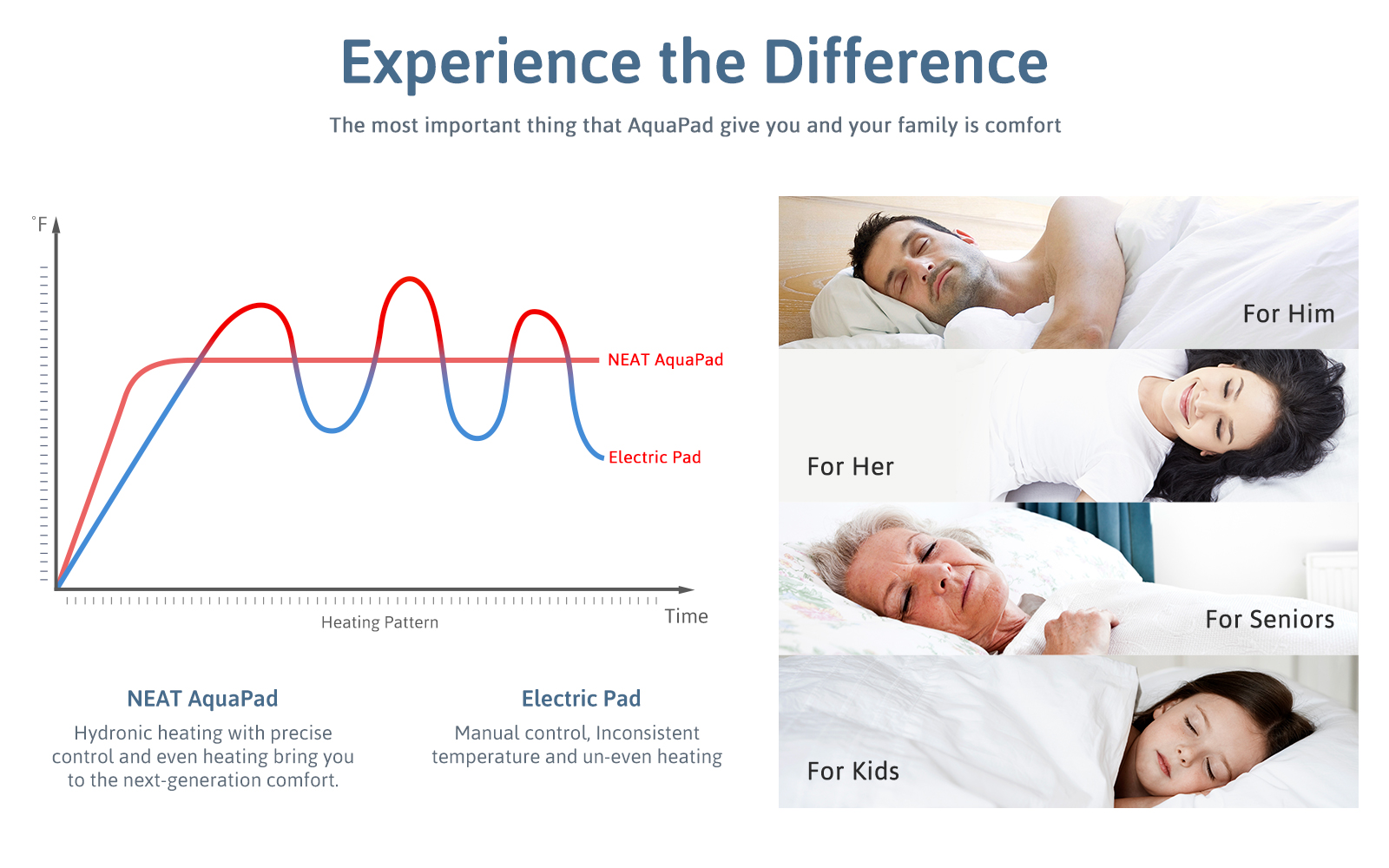 NEAT AquaPad Water Heated Mattress Pad Safe, Save & Smart 50°F to