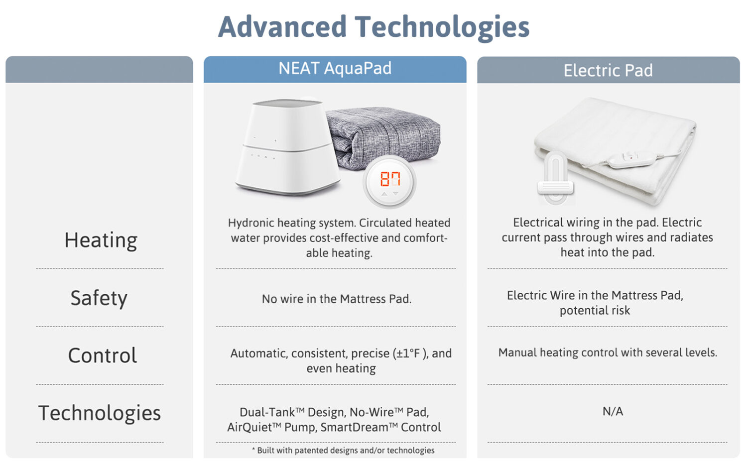 NEAT AquaPad Water Heated Mattress Pad Safe, Save & Smart 50°F to