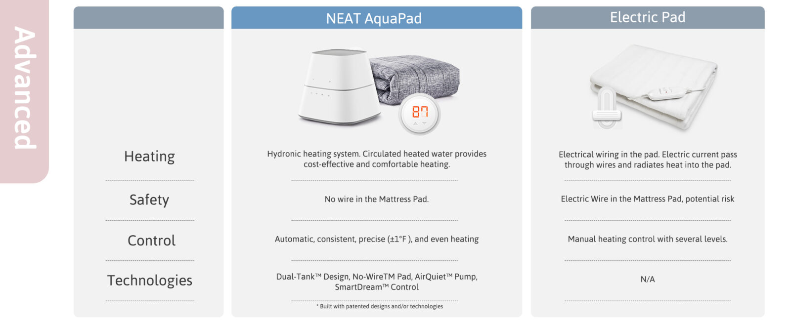 Water Heated Mattress Pad NEAT AquaPad AquaPad, water heating